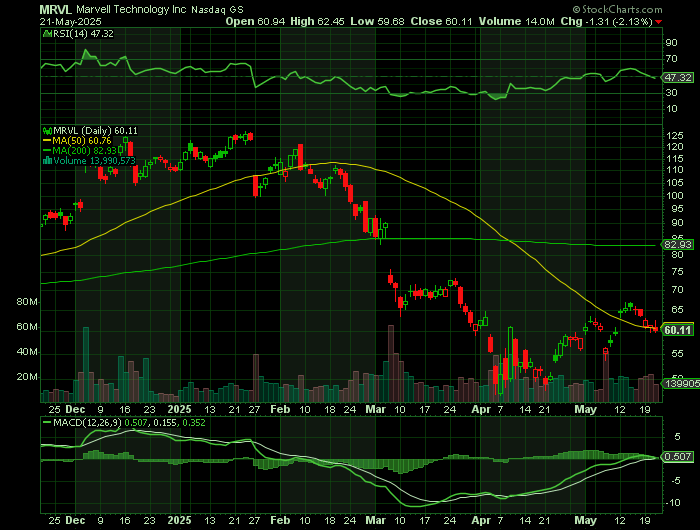 MRVL price chart at the time of the documented weekly call trade