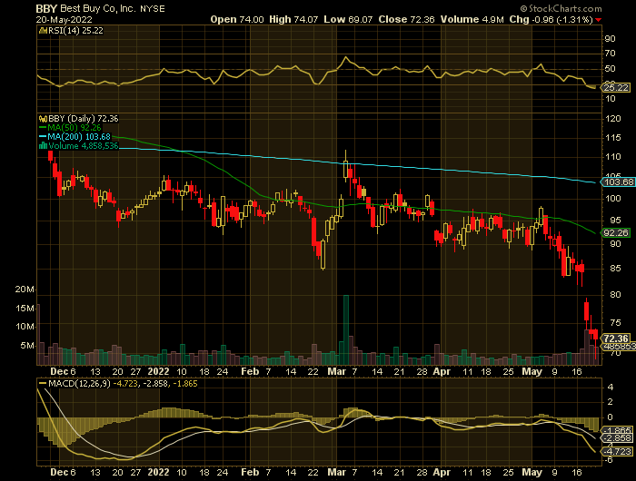 BBY price chart at the time of the documented weekly put trade