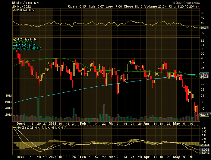 M price chart at the time of the documented weekly put trade