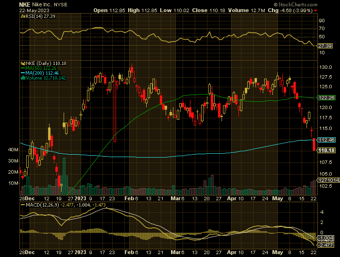 NKE price chart at the time of the documented weekly put trade