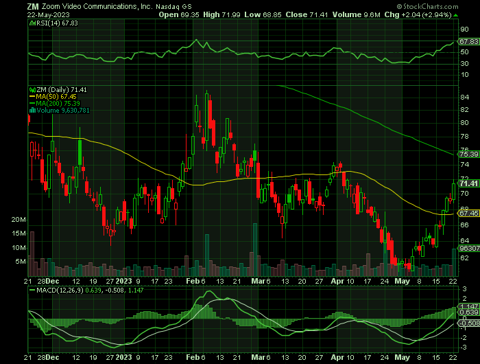 ZM price chart at the time of the documented weekly call trade