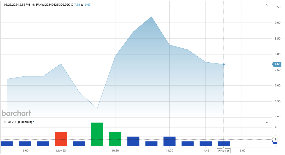 PANW price chart at the time of the documented weekly call trade