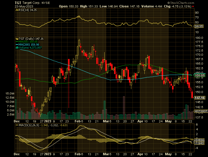 TGT price chart at the time of the documented weekly put trade