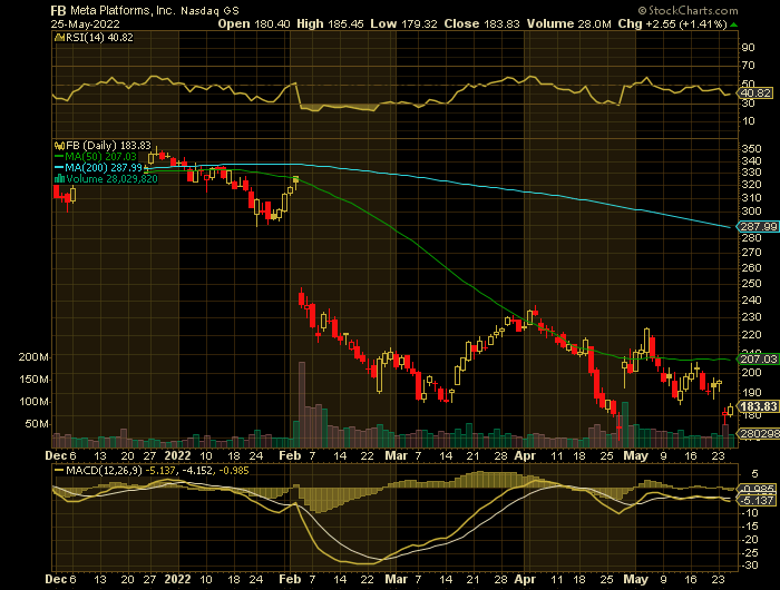 FB price chart at the time of the documented weekly put trade
