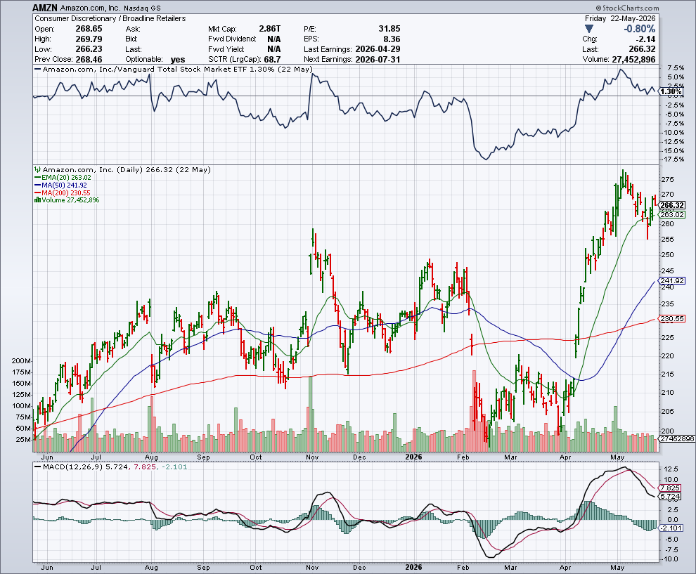 AMZN price chart at the time of the documented weekly call trade