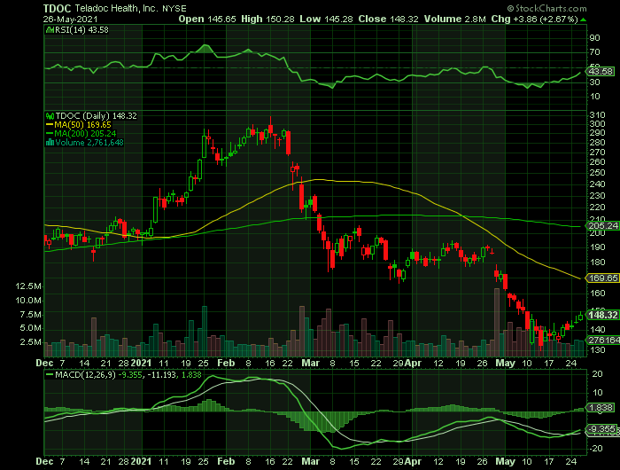 TDOC price chart at the time of the documented weekly call trade