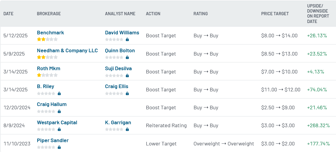 Analyst ratings for QBTS (QBTS)
