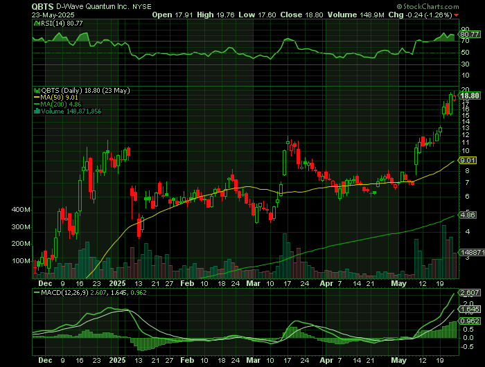 QBTS price chart at the time of the documented weekly call trade