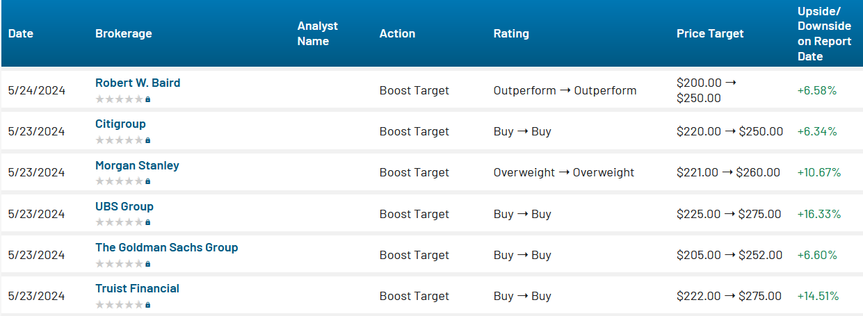 Analyst ratings for ADI (ADI)