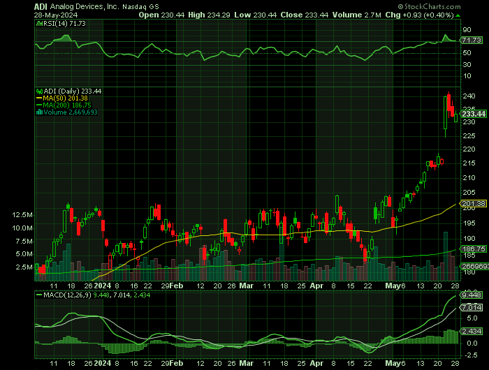 ADI price chart at the time of the documented weekly call trade