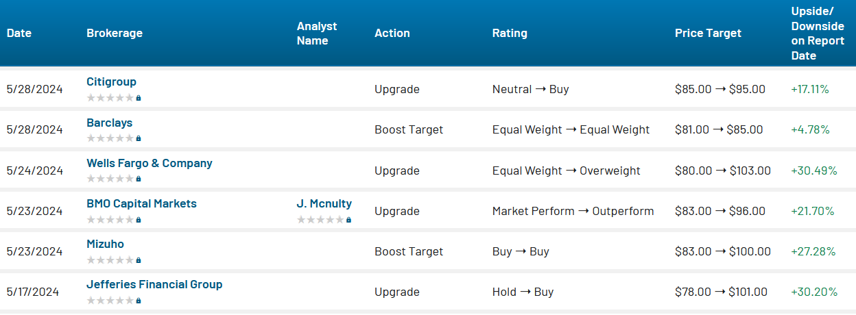 Analyst ratings for DD (DD)