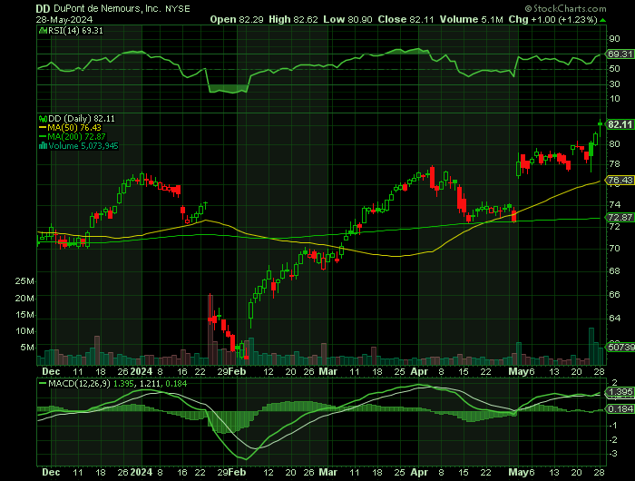 DD price chart at the time of the documented weekly call trade