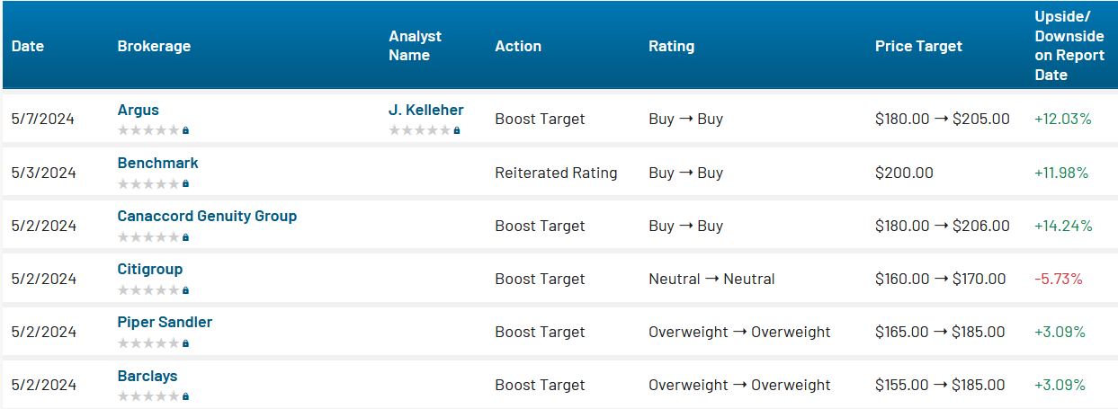 Analyst ratings for Qualcomm (QCOM)