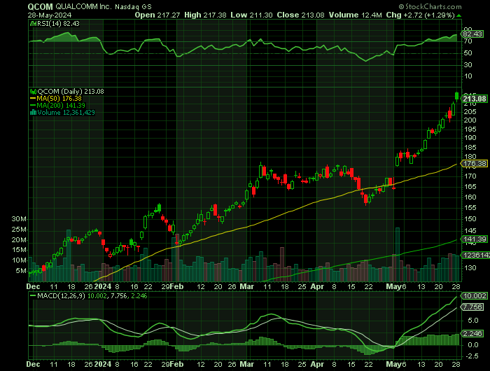 QCOM price chart at the time of the documented weekly call trade