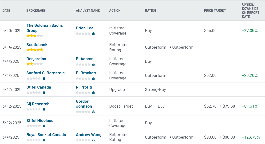 Analyst ratings for CCJ (CCJ)