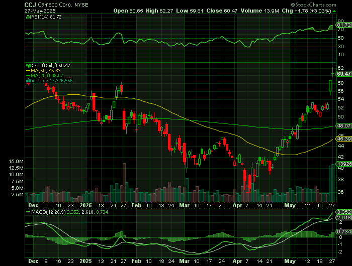 CCJ price chart at the time of the documented weekly call trade