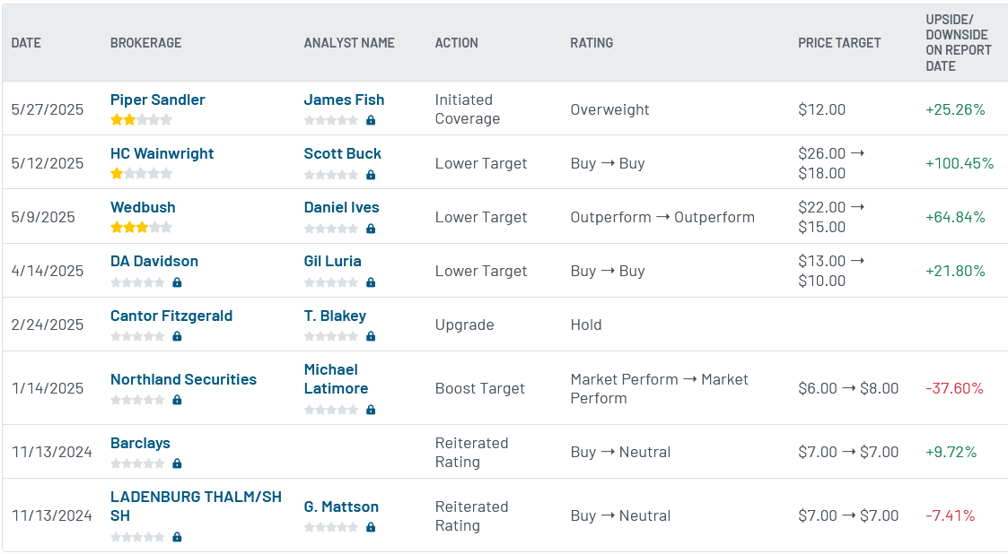 Analyst ratings for SoundHound AI (SOUN)