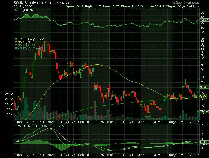 SOUN price chart at the time of the documented weekly call trade
