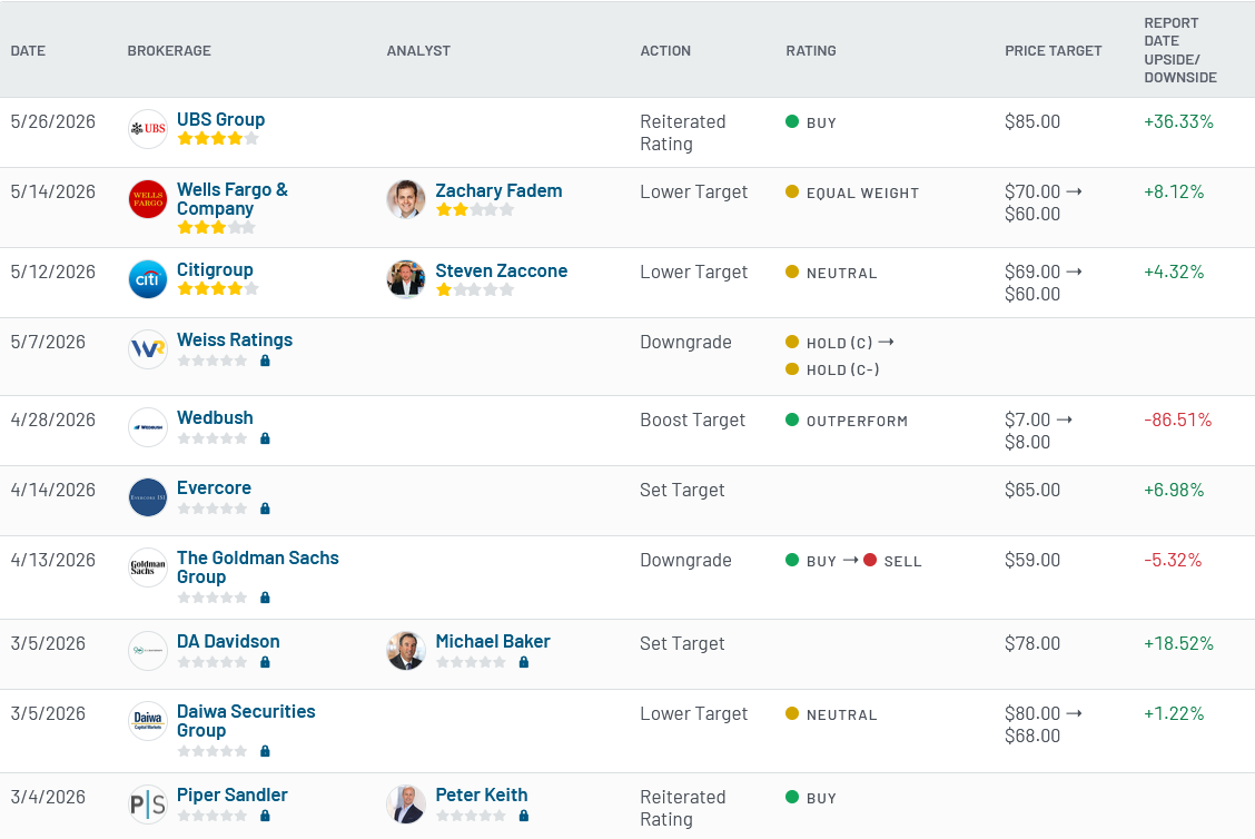 Analyst ratings for BBY (BBY)