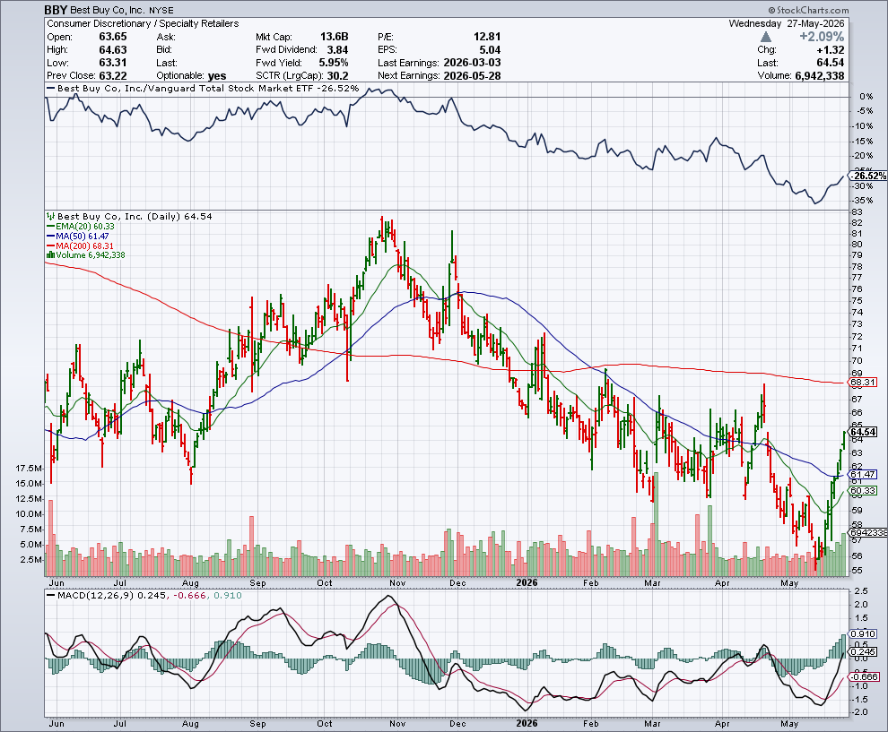 BBY price chart at the time of the documented weekly call trade
