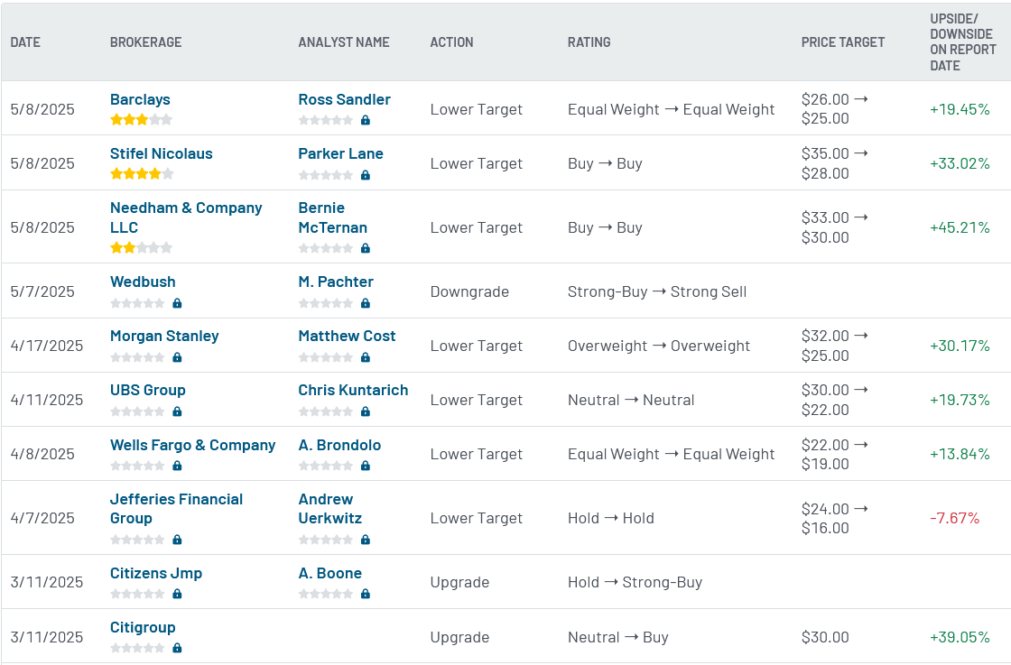 Analyst ratings for U (U)
