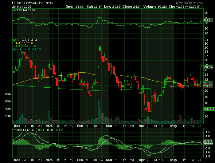 U price chart at the time of the documented weekly call trade