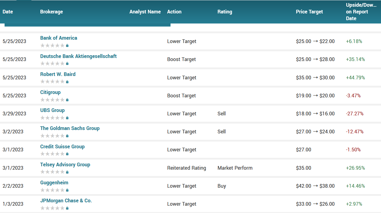 Analyst ratings for KSS (KSS)