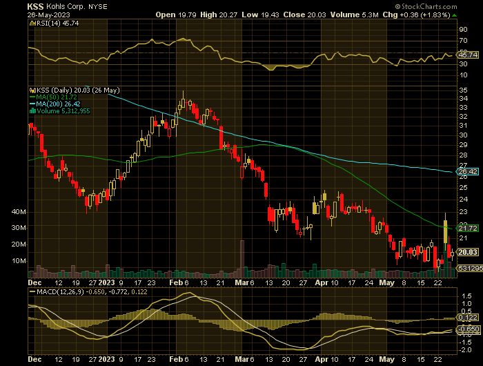 KSS price chart at the time of the documented weekly put trade