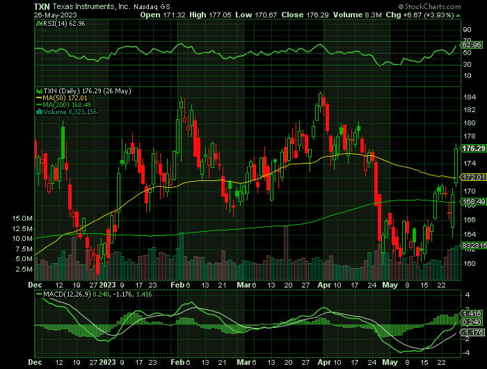TXN price chart at the time of the documented weekly call trade