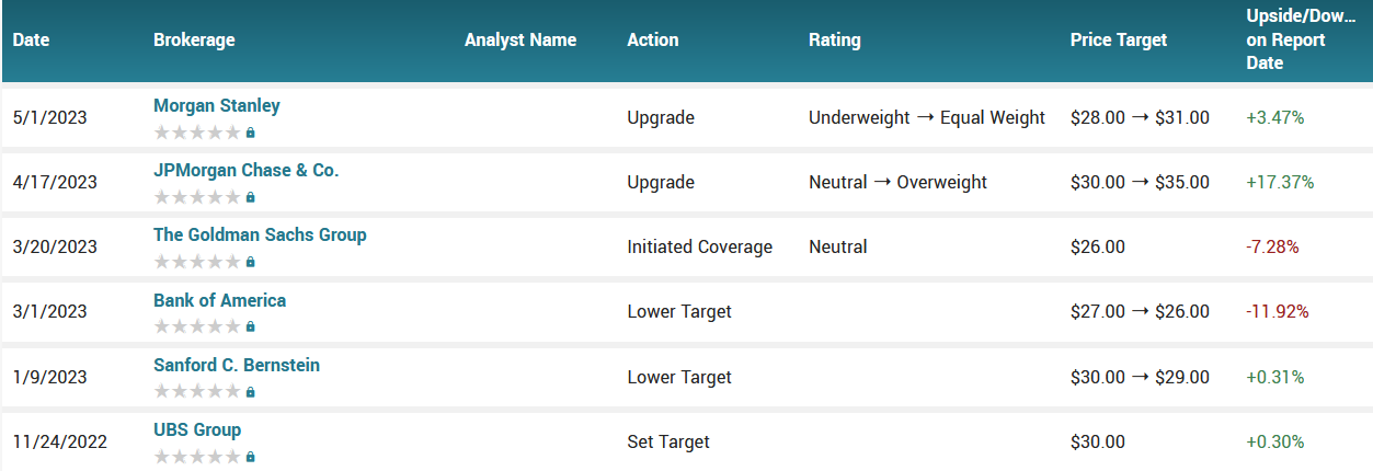 Analyst ratings for HPQ (HPQ)