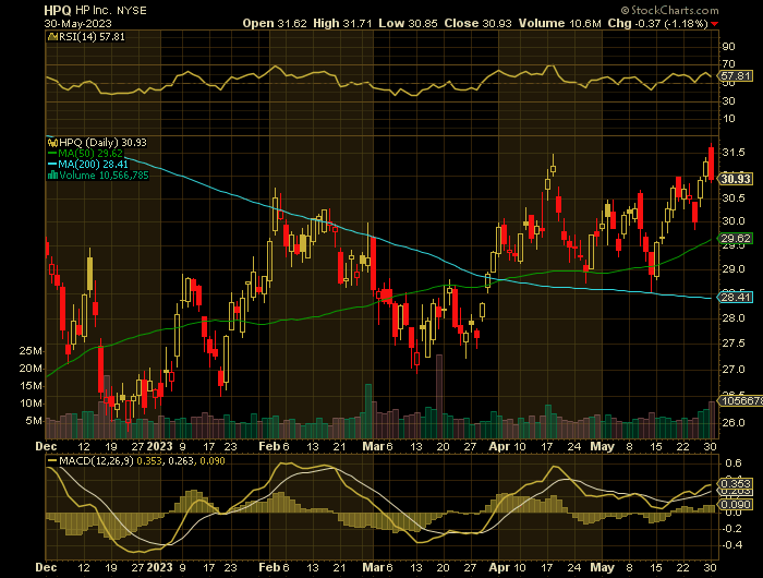 HPQ price chart at the time of the documented weekly put trade