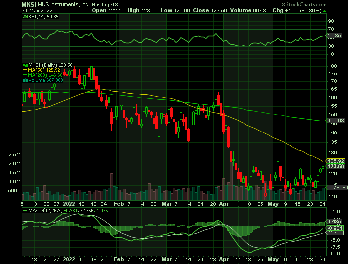 MKSI price chart at the time of the documented weekly call trade