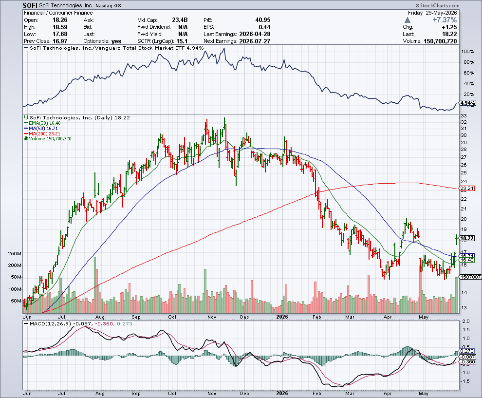 SOFI price chart at the time of the documented weekly call trade