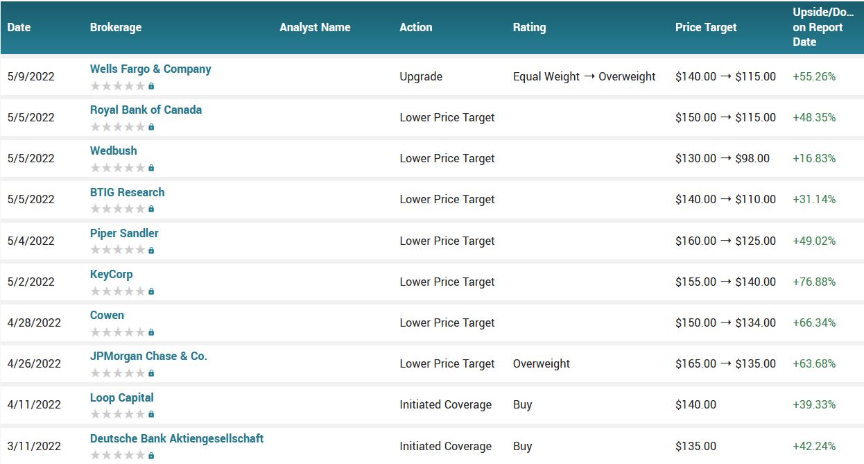 Analyst ratings for MTCH (MTCH)