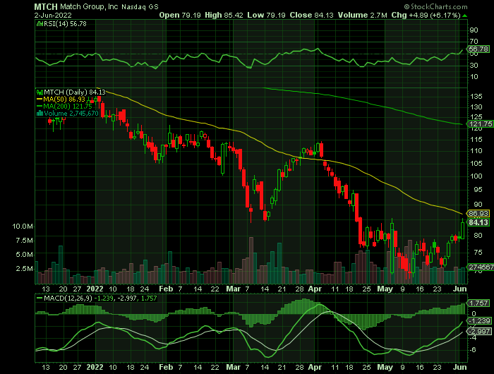 MTCH price chart at the time of the documented weekly call trade
