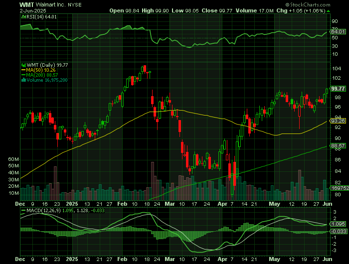 WMT price chart at the time of the documented weekly call trade