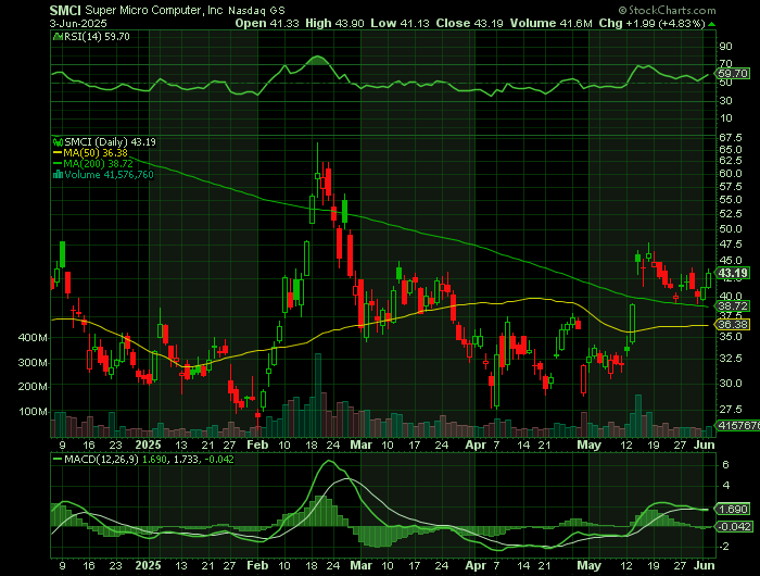 SMCI price chart at the time of the documented weekly call trade
