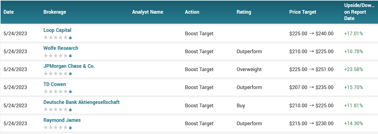 Analyst ratings for PANW (PANW)