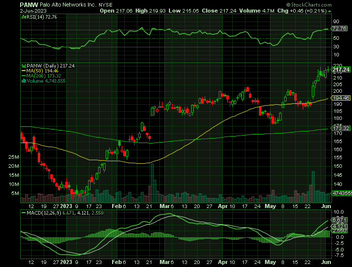 PANW price chart at the time of the documented weekly call trade