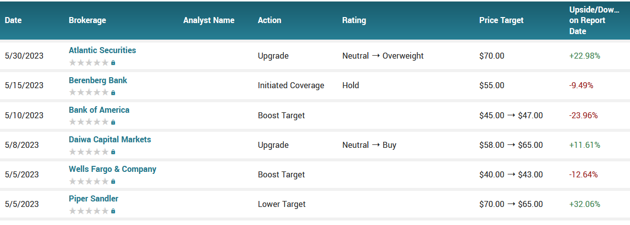 Analyst ratings for Coinbase (COIN)