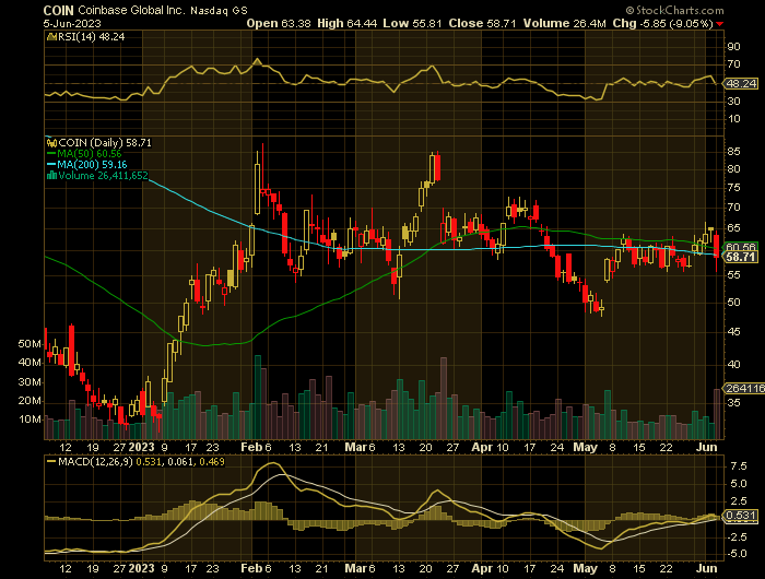 COIN price chart at the time of the documented weekly put trade