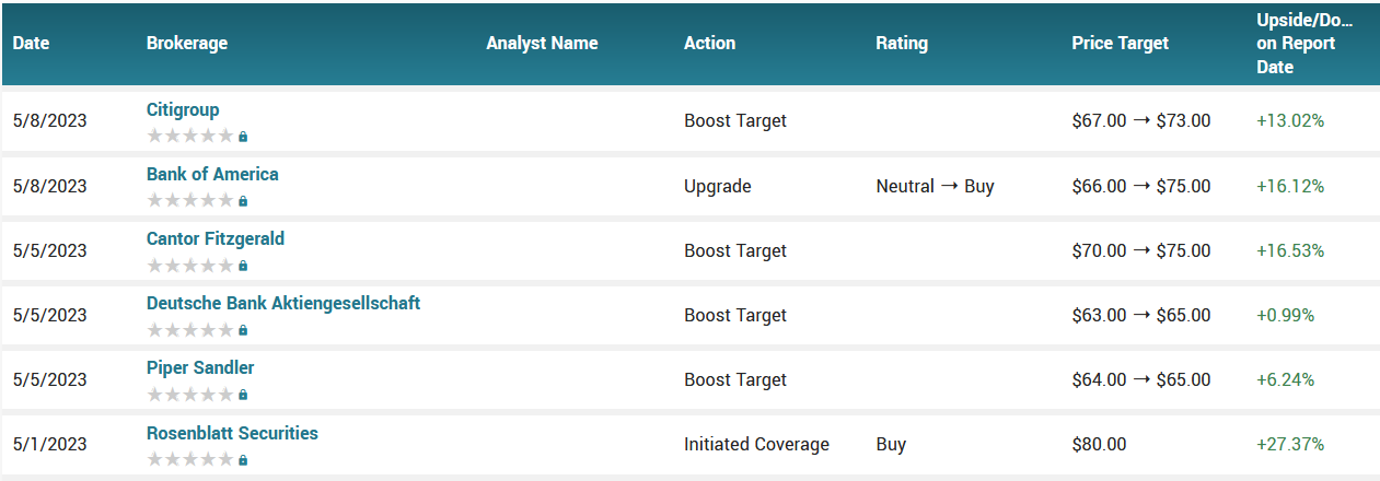 Analyst ratings for FTNT (FTNT)