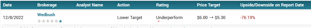 Analyst ratings for GME (GME)