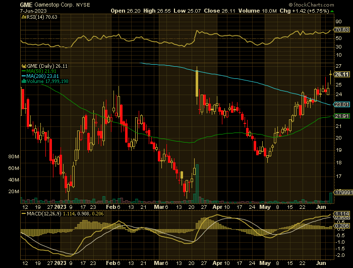 GME price chart at the time of the documented weekly put trade