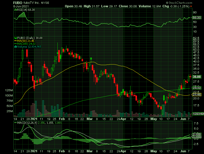 FUBO price chart at the time of the documented weekly call trade