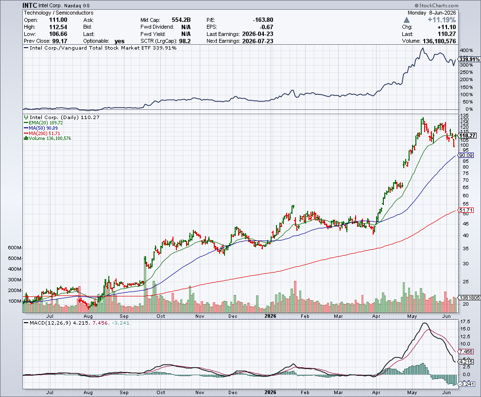 INTC price chart at the time of the documented weekly call trade
