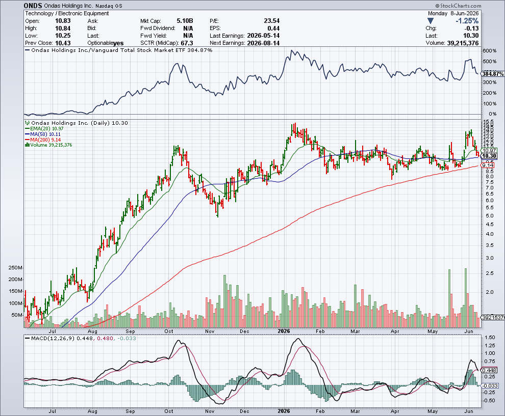 ONDS price chart at the time of the documented weekly call trade