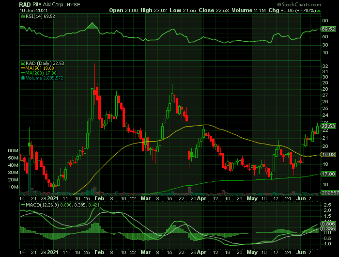 RAD price chart at the time of the documented weekly call trade