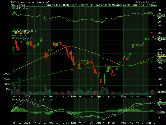 AVGO price chart at the time of the documented weekly call trade
