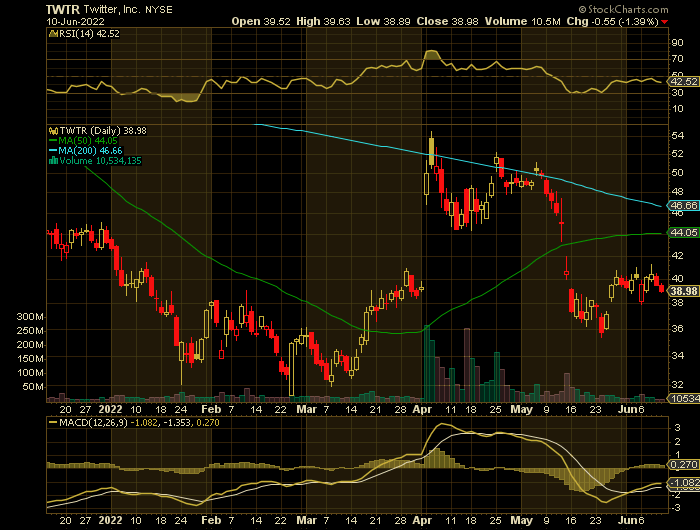 TWTR price chart at the time of the documented weekly put trade